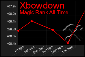 Total Graph of Xbowdown