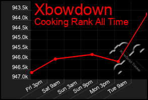 Total Graph of Xbowdown