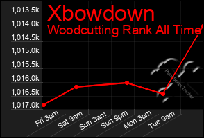 Total Graph of Xbowdown