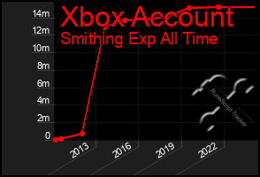 Total Graph of Xbox Account