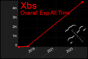 Total Graph of Xbs