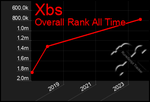 Total Graph of Xbs