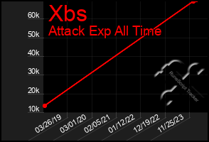 Total Graph of Xbs