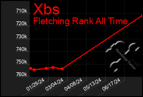 Total Graph of Xbs