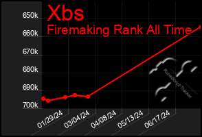 Total Graph of Xbs