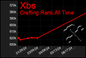 Total Graph of Xbs