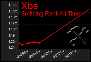 Total Graph of Xbs