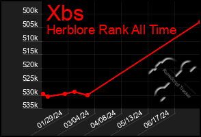 Total Graph of Xbs