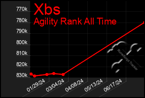 Total Graph of Xbs