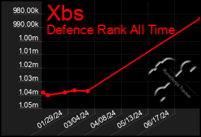 Total Graph of Xbs