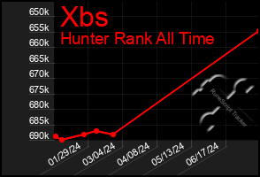 Total Graph of Xbs