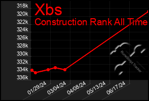 Total Graph of Xbs