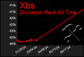 Total Graph of Xbs