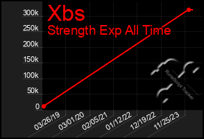 Total Graph of Xbs