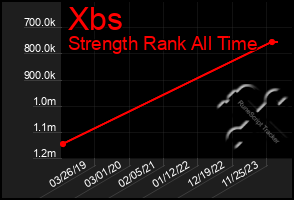 Total Graph of Xbs