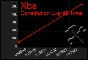 Total Graph of Xbs