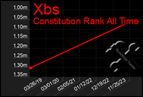 Total Graph of Xbs