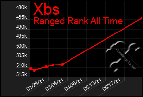 Total Graph of Xbs