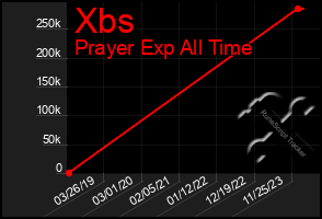 Total Graph of Xbs