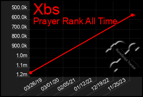 Total Graph of Xbs