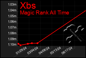 Total Graph of Xbs