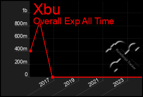 Total Graph of Xbu