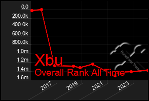 Total Graph of Xbu