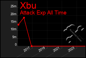 Total Graph of Xbu