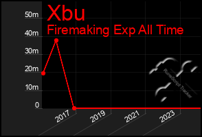 Total Graph of Xbu