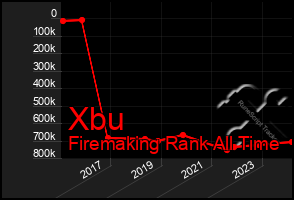 Total Graph of Xbu