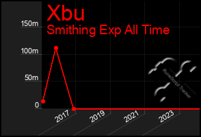 Total Graph of Xbu