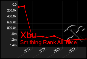 Total Graph of Xbu