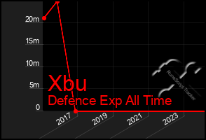 Total Graph of Xbu