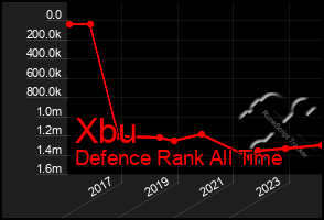 Total Graph of Xbu