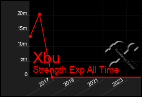 Total Graph of Xbu