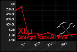 Total Graph of Xbu