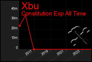 Total Graph of Xbu