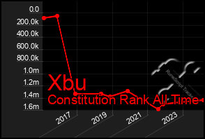 Total Graph of Xbu