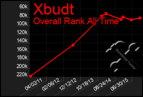Total Graph of Xbudt