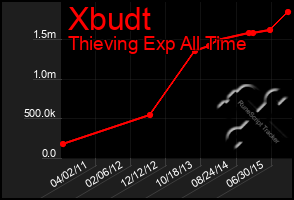 Total Graph of Xbudt