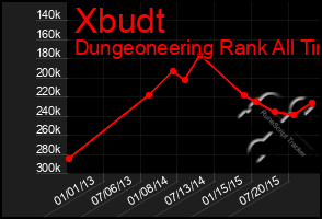 Total Graph of Xbudt