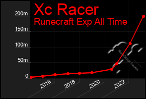 Total Graph of Xc Racer