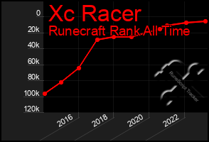 Total Graph of Xc Racer