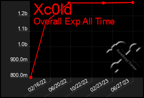 Total Graph of Xc0ld