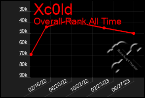 Total Graph of Xc0ld