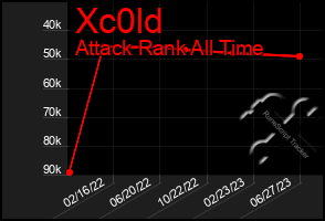 Total Graph of Xc0ld