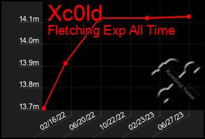 Total Graph of Xc0ld