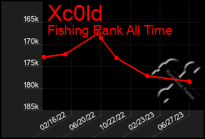 Total Graph of Xc0ld