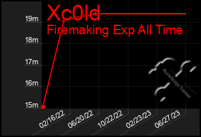 Total Graph of Xc0ld