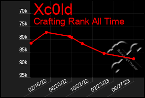 Total Graph of Xc0ld